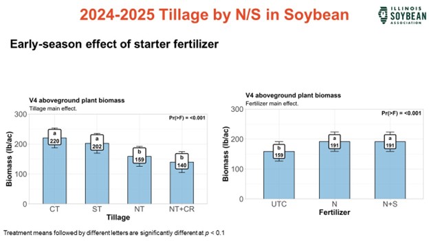 Bar chart showing the relationship between tillage and starter fertilizer on early season (V4) biomass accumulation in soybeans grown in northern Illinois and eastern Iowa. The results show decreasing biomass with decreasing tillage, as well as with the inclusion of a cereal rye cover crop prior to soybean planting. The addition of starter nitrogen fertilizer did increase early season (V4) soybean biomass, but no additional effect was seen from the inclusion of sulfur fertilizer.