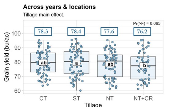 Box plot showing the relationship between tillage/cover crop system and soybean yields averaged across site-years. The results show no statistically significant effect on yield from reduced tillage. But the inclusion of cereal rye in the no-till system did significantly reduce yields as compared to the strip-till system (2.2 bu/ac).