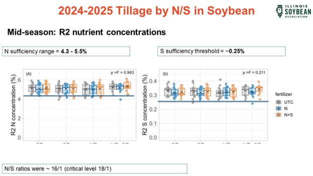 Box plot showing the relationship between tillage/cover crop system and starter fertilizer on the concentration of nitrogen and sulfur in soybean leaf tissue. The results show that neither tillage/cover crop system nor starter fertilizer treatments impacted leaf tissue concentrations of these elements.