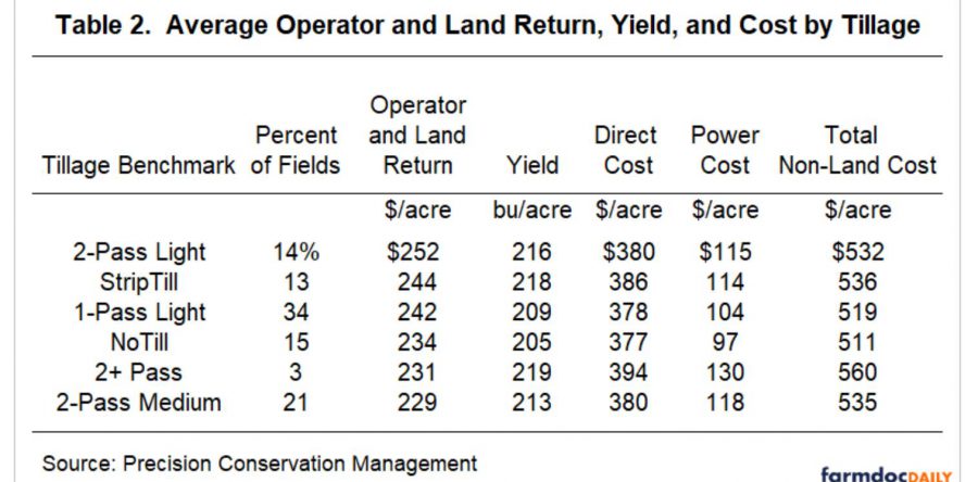 Tillage Benchmarks for Corn in Illinois
