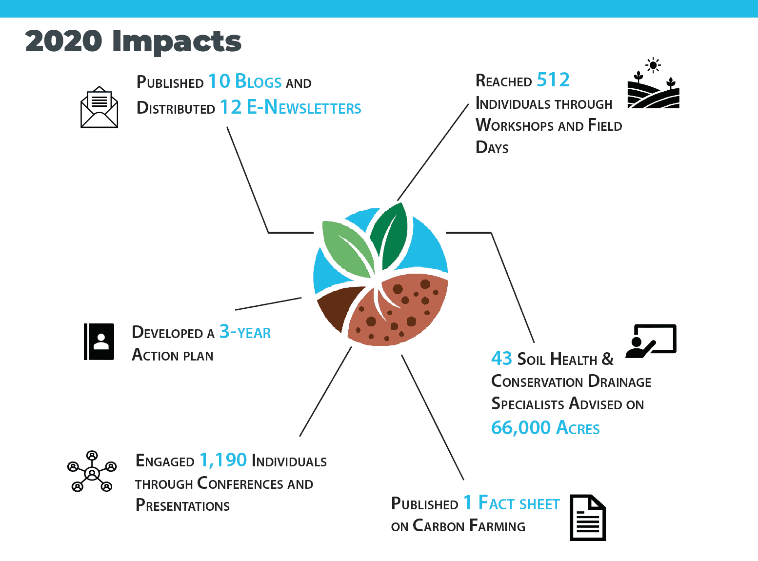 2020 Impacts Report