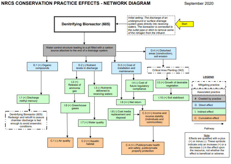 NRCS Denitrifying Bioreactor Diagram