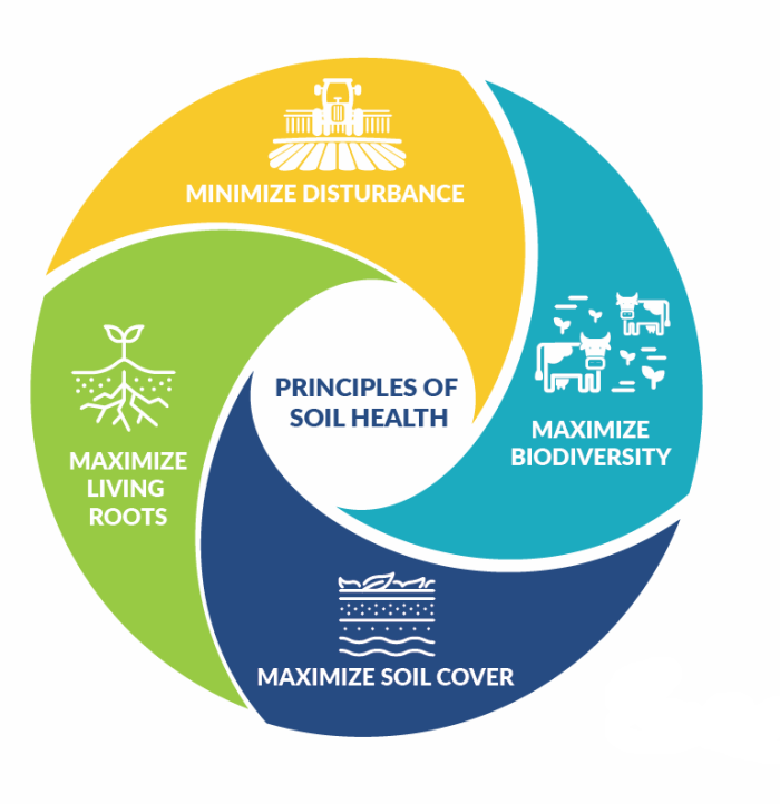 NRCS Principles of Soil Health