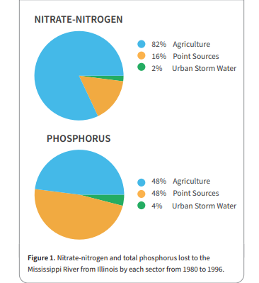 Illinois Nutrient Loss Graph Illinois Nutrient Loss Graph