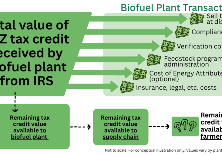 Figure 1. The difference between the 45Z tax credit to the biofuel plant and what might remain for farmers selling biofuel crops into the feedstock supply chain. Based on this incite.ag blog post by Preston Brown with permission. 